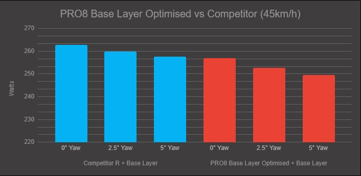 PRO8 - Optimisée pour les Base Layers Aero