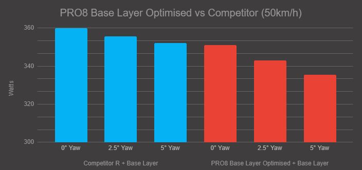 PRO8 optimizada por Aero Base Layer