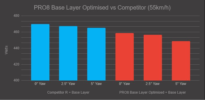 PRO8 optimizada por Aero Base Layer